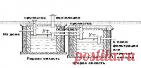 Септик - выгребная яма