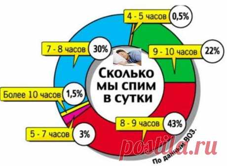 Сколько часов нужно спать взрослому человеку Здравствуйте, друзья! Сегодня мы узнаем, сколько часов нужно спать взрослому человеку, чтобы сохранить молодость мозга, здоровье и активное долголетие. Сон имеет огромное значение для человека, потому что во время сна происходит восстановление всех органов и систем. Есть люди, которые это понимают, они бережно относятся к себе, и не позволяют систематически засиживаться за работой за полночь. …