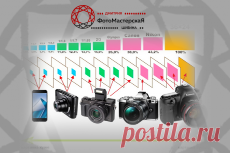 Формат или неформат? Разбираемся в форматах фотокамер. | Фотомастерская Дмитрия Шубина.