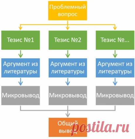 Всё о правильном написании итогового сочинения