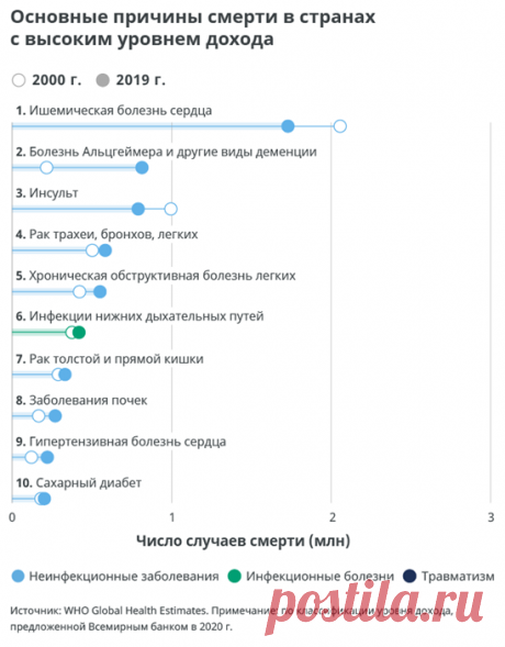 10 ведущих причин смерти в мире