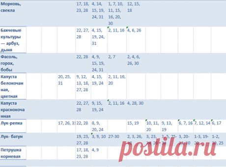 Лунный посевной календарь на 2017 год — таблица