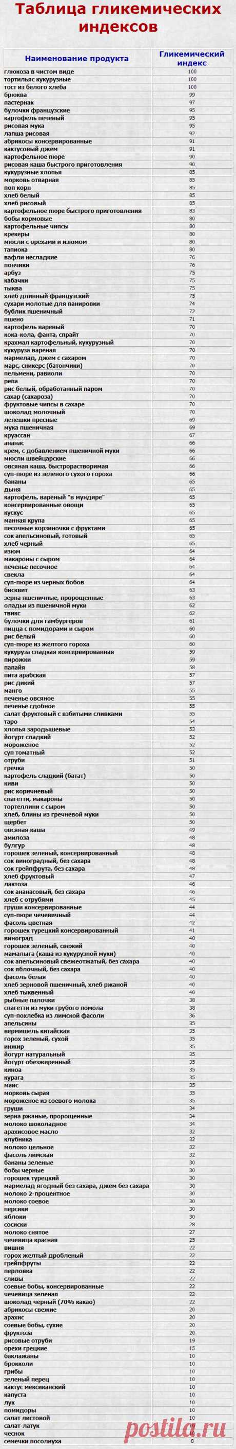 Гликемический индекс продуктов питания