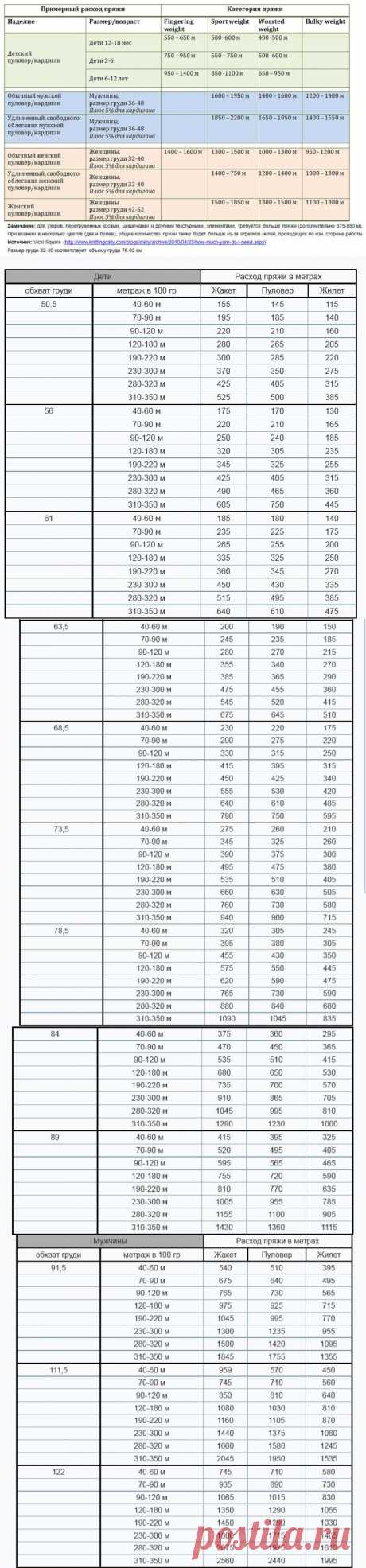 Таблицы расхода пряжи в метрах и граммах