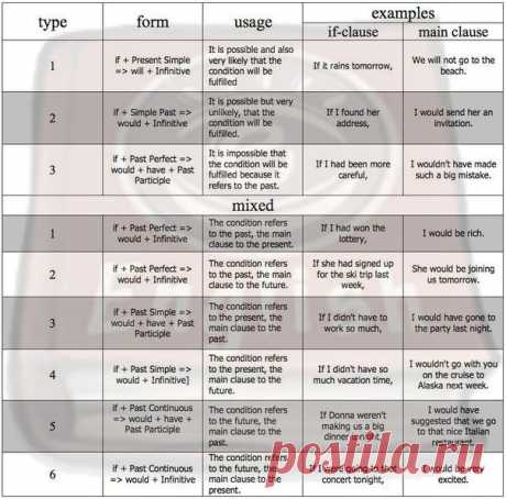 Основные союзы всех условных предложений в английском языке: | Учите Английский язык. Learn English