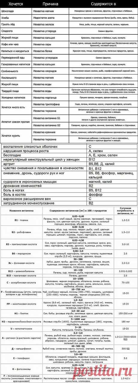 Основные признаки нехватки витаминов – протестируй свой организм!.