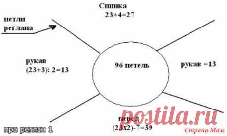 Отличное описание для вязания реглана-чтоб не давило в горло, не тянуло подмышки...