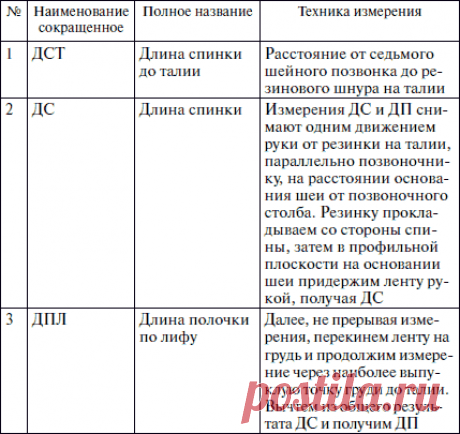 Книга Секреты кроя и шитья без примерок и подгонок читать онлайн бесплатно, автор Галия Злачевская на Fictionbook, cтраница 2