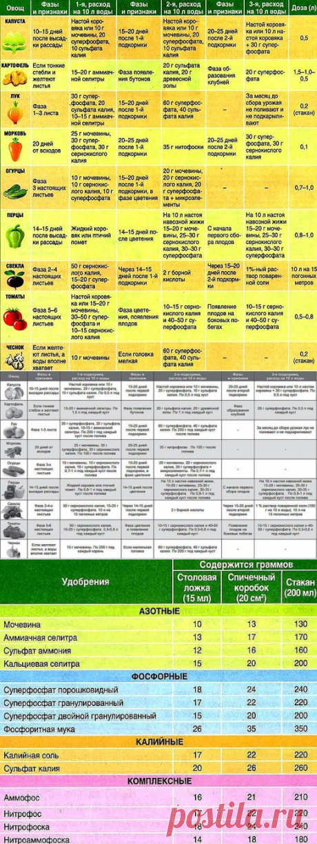 ТАБЛИЦЫ ПОДКОРМОК ОВОЩЕЙ | На даче