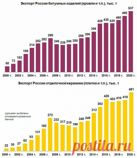 Рекорды российского экспорта строительных материалов и изделий в 2020 году | В частности Россия, опередив США, вышла на первое место в мире по экспорту битумной кровли и схожих изделий. В стоимостном выражении экспорт составил 193 млн долл. Экспорт минеральных изоляционных материалов вырос на 21%. Экспорт облицовочной плитки и другой отделочной керамики вырос на 15%. По нескольким позициям достигнут новый исторический максимум