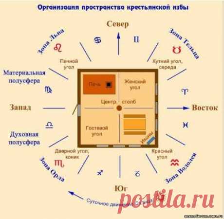 САКРАЛЬНЫЕ ПРИНЦИПЫ ОРГАНИЗАЦИИ КРЕСТЬЯНСКОЙ ИЗБЫ. .