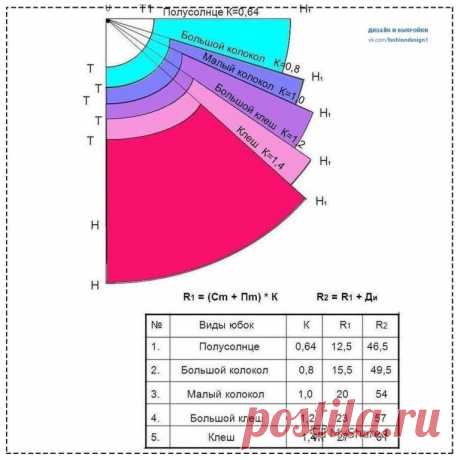 В копилку швеи!
Рассчитываем радиус конической юбки!