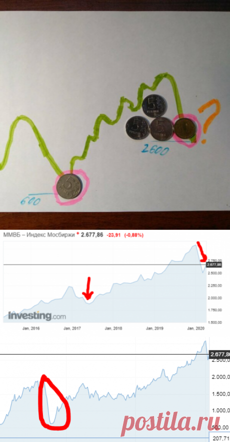 Просадки на фондовом рынке, это неприятность или новые возможности? Как я это вижу | Накопим и умножим, наши деньги | Яндекс Дзен