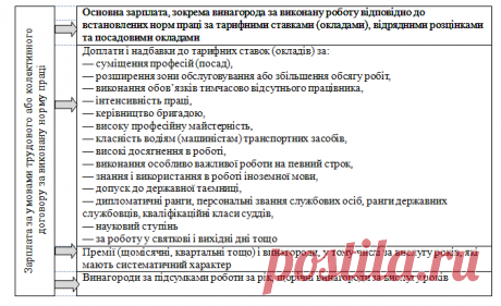 Нова добре забута стара доплата до МЗП | Сайт для бухгалтерів бюджетних установ