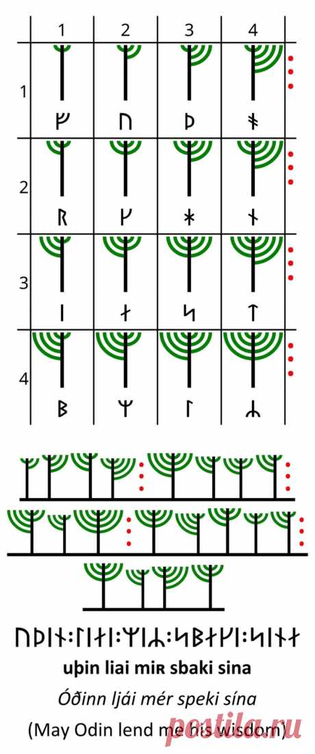 Стиль Младшего Футарка Шифр: левые ветви дерева обозначают строку правые ветви дерева обозначают столбец Руны младшего Футарка были разделены на два разных стиля: руны с длинными ветв