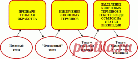 Извлечение ключевых терминов из сообщений микроблогов с помощью Википедии