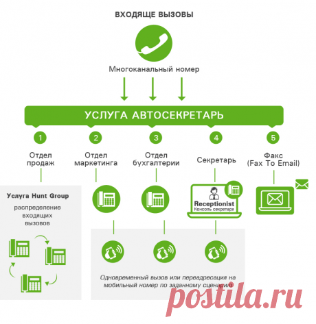 SIP телефония – это виртуальный канал связи между провайдером (оператором) IP-телефонии и офисной IP-АТС клиента, позволяющий подключить любое количество телефонных номеров