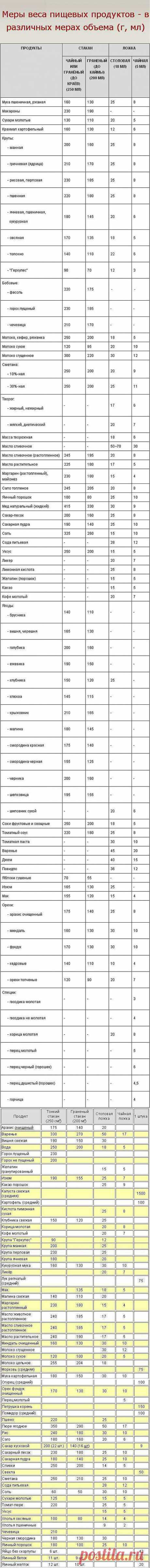 Хозяюшка. Кушать подано! - Меры веса пищевых продуктов в различных мерах объема (г, мл)