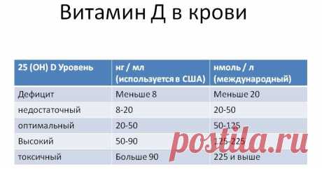 При гипотиреозе нужно всегда проверять уровень витамина Д - проблема может быть от его недостатка | Формулы Здоровья и Долголетия | Яндекс Дзен