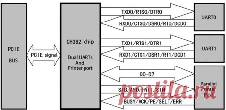 PCI-Express based Dual UARTs and printer port chip CH382 - NanjingQinhengMicroelectronics