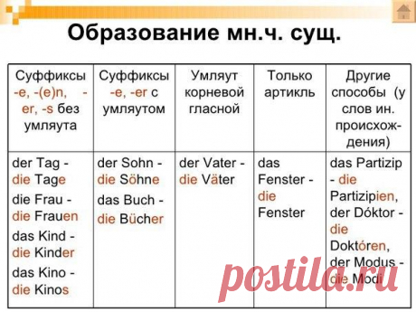 Образование множественного числа в немецком 💥  / Изучение немецкого языка