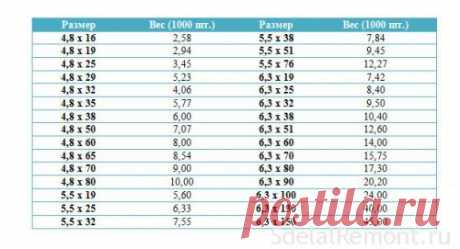 Бесплатный калькулятор расчет веса и количества саморезов, шурупов онлайн