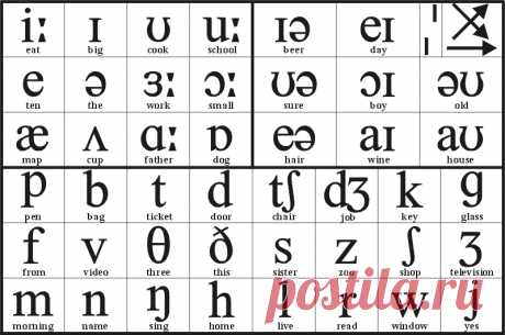 Как правильно произносить английские слова? Произношение английских слов, алфавит с транскрипцией и переводом