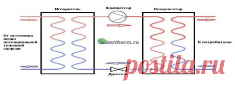 Тепловой насос для отопления загородного дома, коттеджа, дачи.
Тепловой насос (Повышающий трансформатор теплоты)
- Устройство для переноса тепловой энергии, от источника низко потенциальной тепловой энергии (с низкой температурой), к потребителю (теплоносителю) с более высокой температурой.