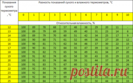 Какая должна быть влажность в квартире: выбираем комфортную влажность воздуха