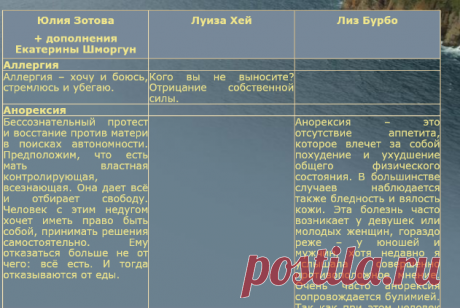 Сводная таблица по психосоматике - Болезни и их причины