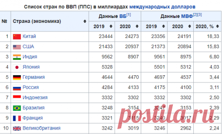 Список стран по ВВП (ППС) — Википедия