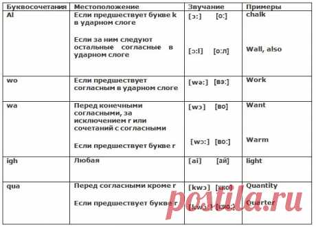 Правила чтения в английском языке | Секреты английского языка