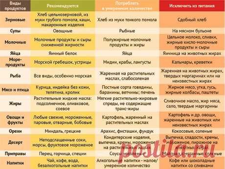 Какие продукты снижают холестерин в крови быстро и эффективно | Здравие - блог Захара Журавлева