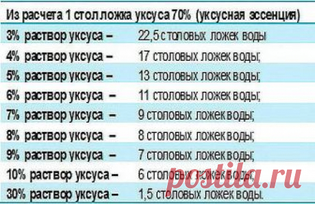 Чтобы получить столовый уксус из 70%-ной уксусной кислоты, нужно соблюсти следующие пропорции: 

9%-ный уксус — 1 ложка кислоты на 7 ложек воды; 
6%-ный уксус — 1 ложка кислоты на 11 ложек воды; 
3%-ный уксус — 1 ложка кислоты на 20 ложек воды. 

И наоборот, можно получить из столового уксуса 70%-ную уксусную кислоту, но при этом нужно уменьшить количество воды, указанное в рецепте, почти на столько, сколько уксуса вы добавляете. 

Формулы расчета просты: 

1 ложка кислоты...