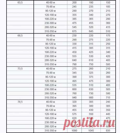 Таблицы расхода пряжи в метрах от толщины нити