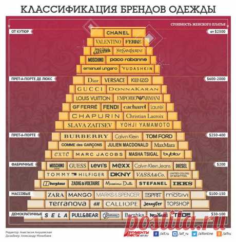 Классификация брендов одежды. Инфографика | Инфографика | Вопрос-Ответ | Аргументы и Факты