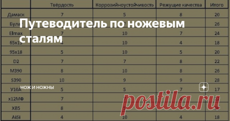 Путеводитель по ножевым сталям В конечном счете, различные типы стали, используемые в клинках ножей, имеют различную степень следующих пяти основных свойств...