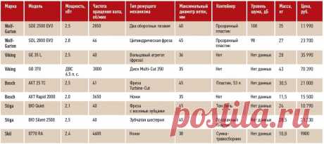 Безотходное производство: выбираем садовый измельчитель