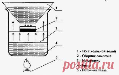 САМОГОН И ВЫЖИВАНИЕ. ТЕХНОЛОГИИ И РЕЦЕПТЫ