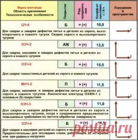 ПОДБОР ЭЛЕКТРОДОВ ДЛЯ СВАРКИ ТОНКОГО МЕТАЛЛА 
 
Большую роль в сварке инвертором в целом и тонких металлических элементов в частности играет выбор электродов. Помимо покрытия электроды различаются еще и толщиной диаметра, что тоже немаловажно, если вы хотите сварить изделие без повреждений и прожигов. 
 
Возьмем, к примеру, электрод ОМА-2. Он покрыт специальным составом, который горит при токах малой силы и обеспечивает ровное и медленное горение, что увеличивает ваши шансы сплавить тонкие метал