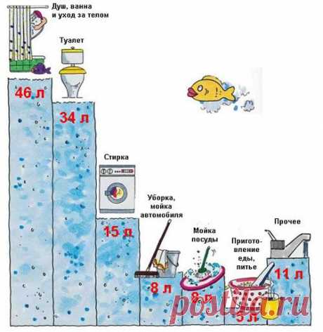 Простые способы уменьшить расход воды и сэкономить на ЖКУ - Ремонт и дизайн