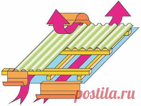 Вентиляция кровли. Варианты системы вентиляции кровли