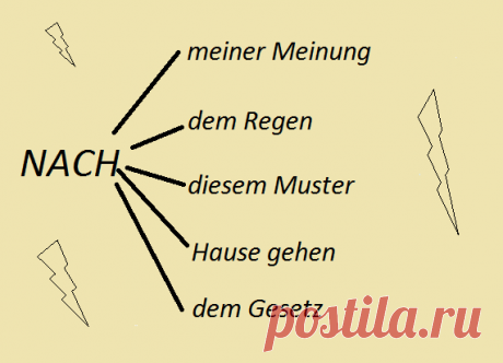 Предлог nach и как он используется в немецком языке. Немецкий предлог nach: в каких случаях используется данный предлог? Чем отличается от некоторых других? Какие устойчивые фразы образует?
