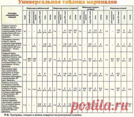 Универсальная таблица маринадов