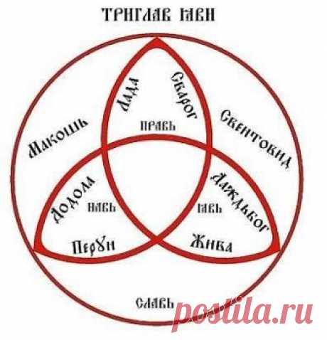 Явь, Навь и Правь – три основополагающие понятия ведизма, триада состояния мира, триглав всего сотворённого мира. 
 
Правь – это высший мир. Правь – место обиталища светлых Богов. Тёмным Богам и злым сущностям туда входа нет. 
 
Явь – это физический, плотный мир, проявленный, где души, облачаясь в одежду из плоти, выполняют свои функции в этом воплощении. 
 
Навь – мир предков, загробный мир. Мир Теней или Кощный Мир (соотв. Кощей — Кощный Бог, божество из кощного мира, Бо...