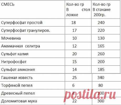 Таблица точных мерок для дачного хозяйства. 

Сохраните, чтобы не потерять! 

Иногда бывает трудно определить количество удобрений (в граммах), необходимое для приготовления питательных смесей. Предлагаем данную таблицу, с помощью которой вы сможете максимально точно отмерять необходимые удобрения, которые обычно используете в садово-огородных работах.