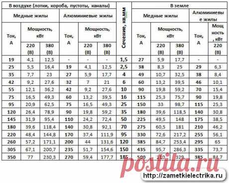 Как определить сечение провода? | Заметки электрика