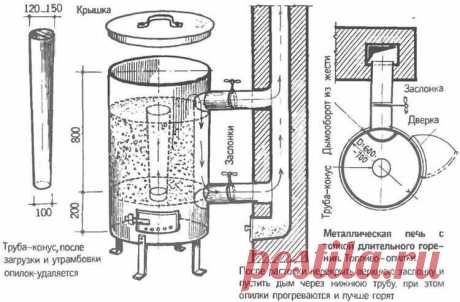 Для теплиц, гаражей, мастерских и прочее… Как сделать печь длительного горения своими руками? — 6 соток