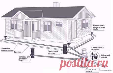 Ливневая канализация своими руками и особенности её монтажа | drevmassiw | Яндекс Дзен