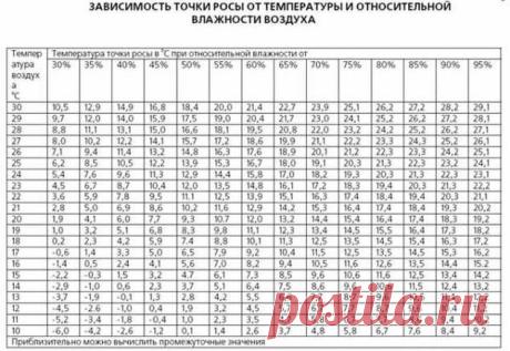 Почему точку росы в стенах поймать невозможно, и почему американцы не используют вентзазор | Мой прекрасный дом | Яндекс Дзен